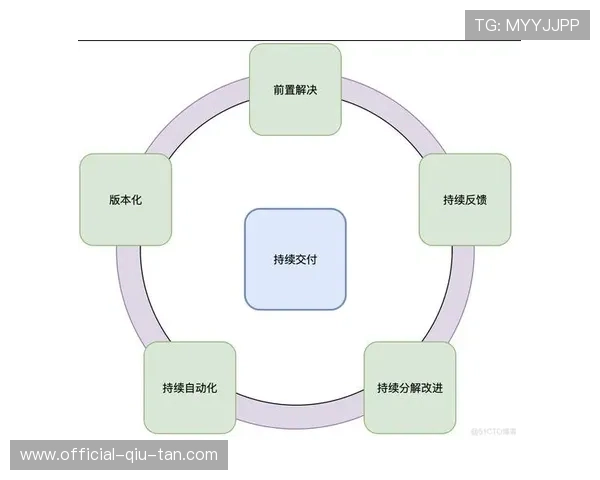 持续交付管道打通,新功能上线周期从周级压缩至小时级